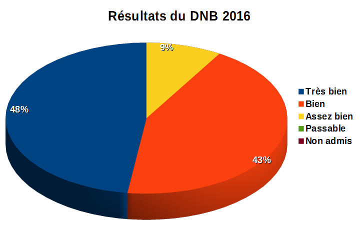 Resultat-Brevet-2016.png