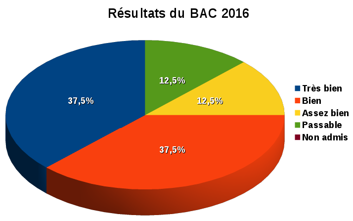 Resultat-Bac-2016.png